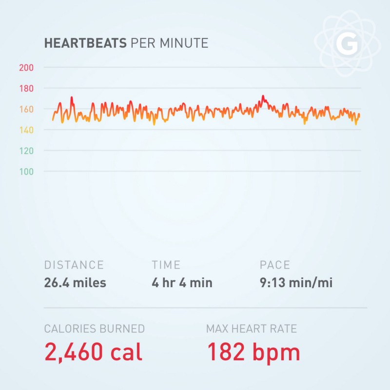 It’s a lot easier for the same heart to pump blood to a 160 pound body that’s less than 10% fat.