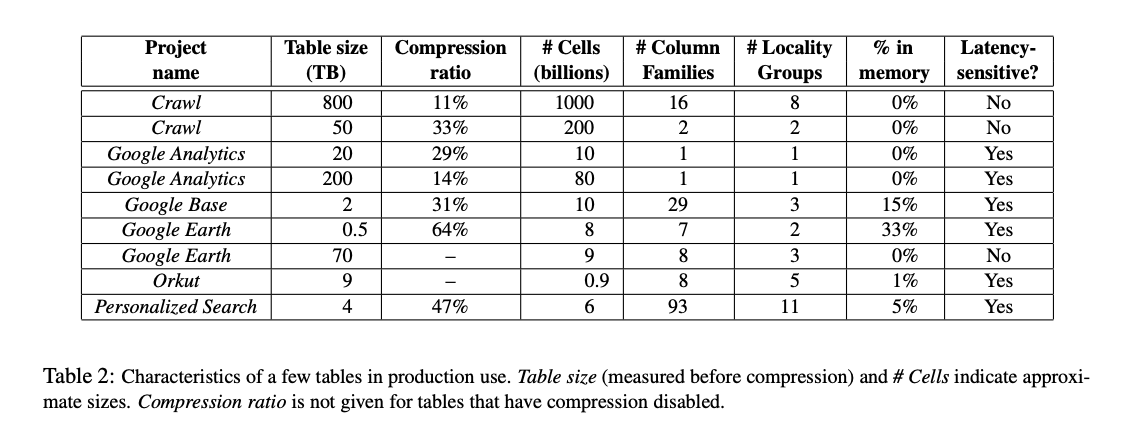 Characteristics of a few tables in production use.