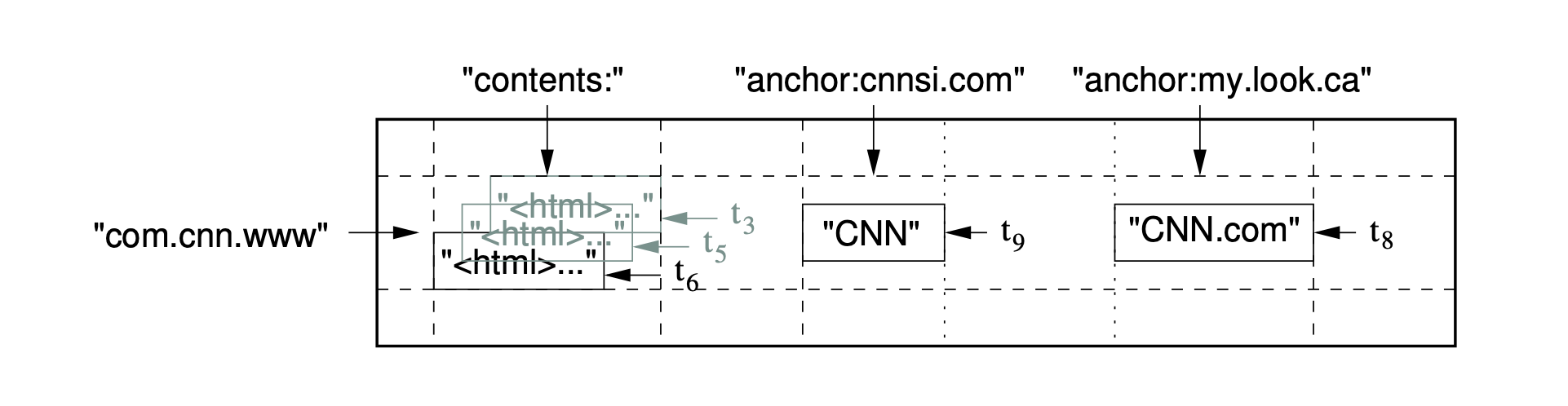 A slice of an example table that stores Web pages.