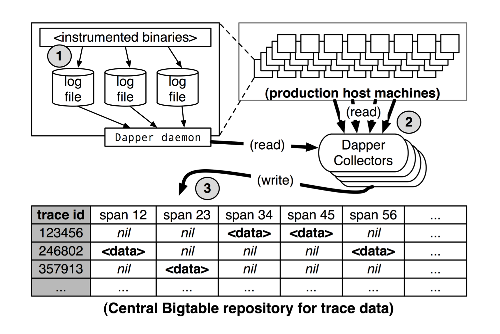 An overview of the Dapper collection pipeline.