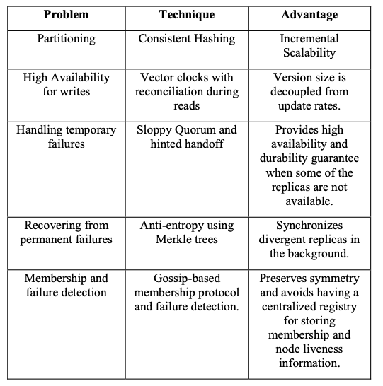 Summary of techniques used in Dynamo and their advantages