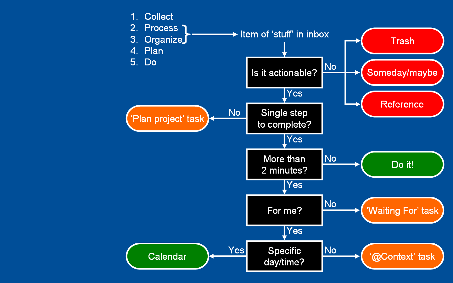 The GTD Workflow