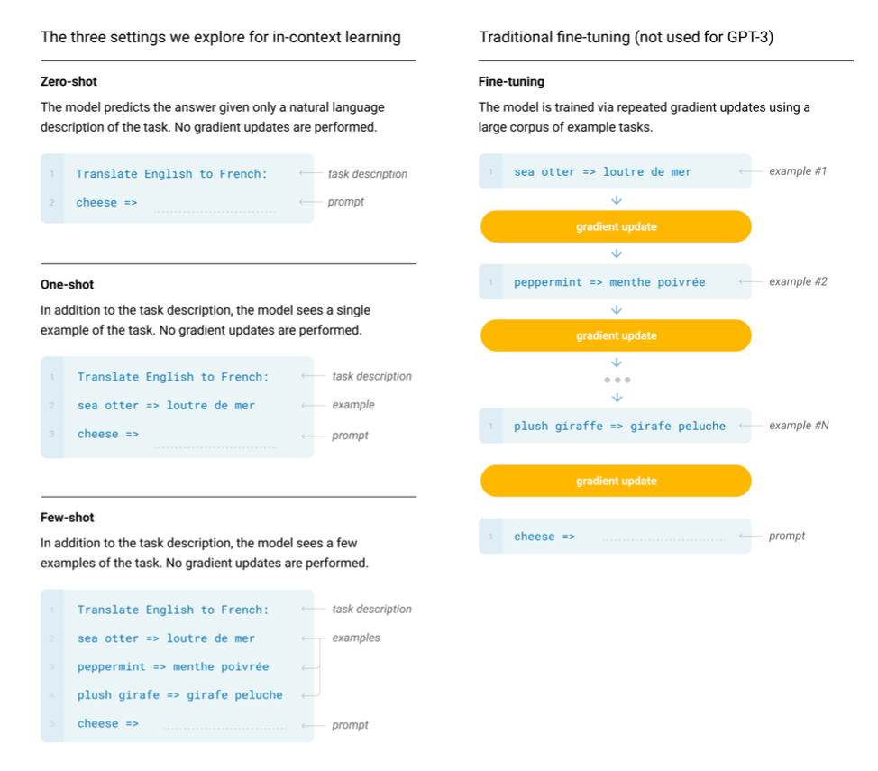 Zero-shot, one-shot and few-shot, contrasted with traditional fine-tuning.