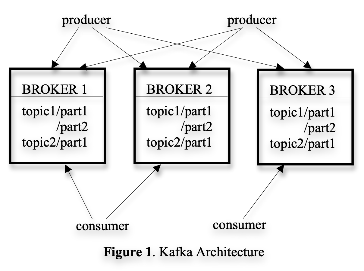 Kafka Architecture