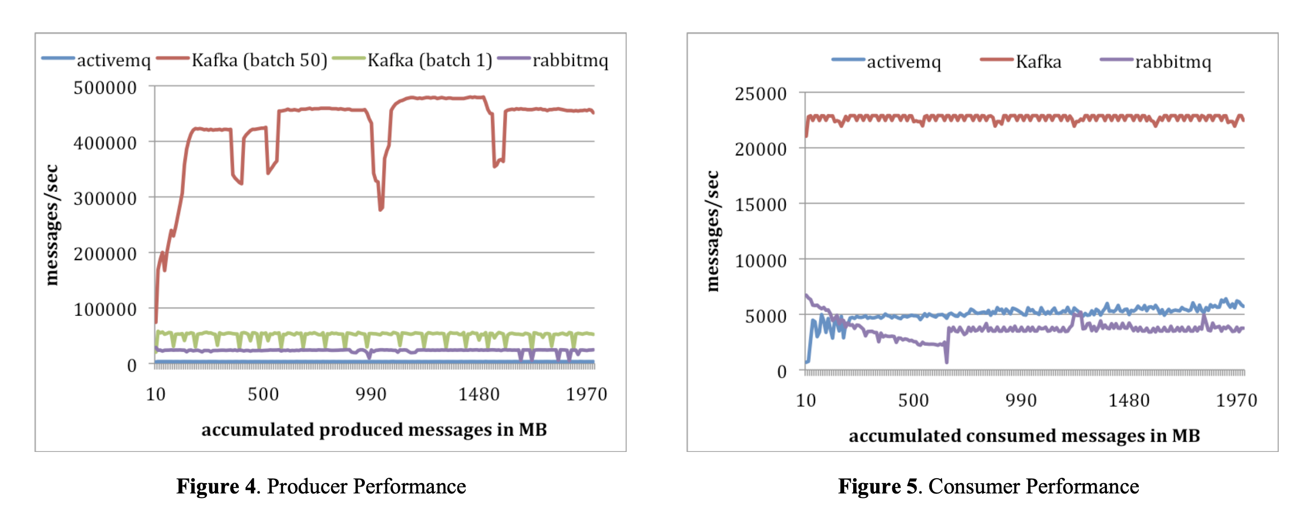 Kafka Performance