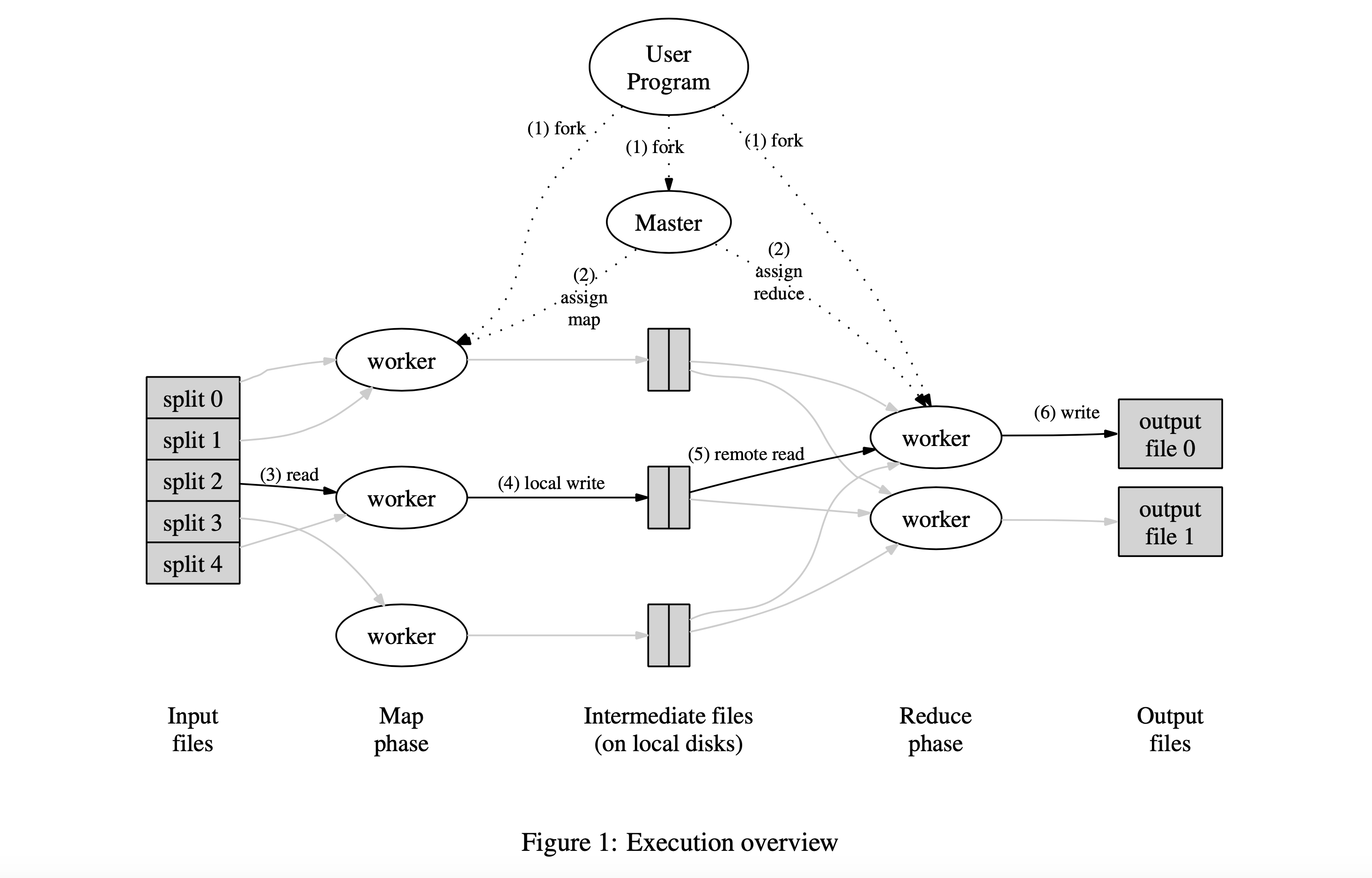 Map Reduce Execution Overview