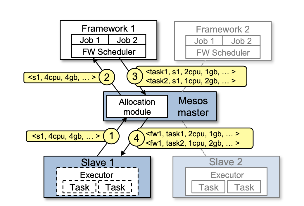 Resource offer example.