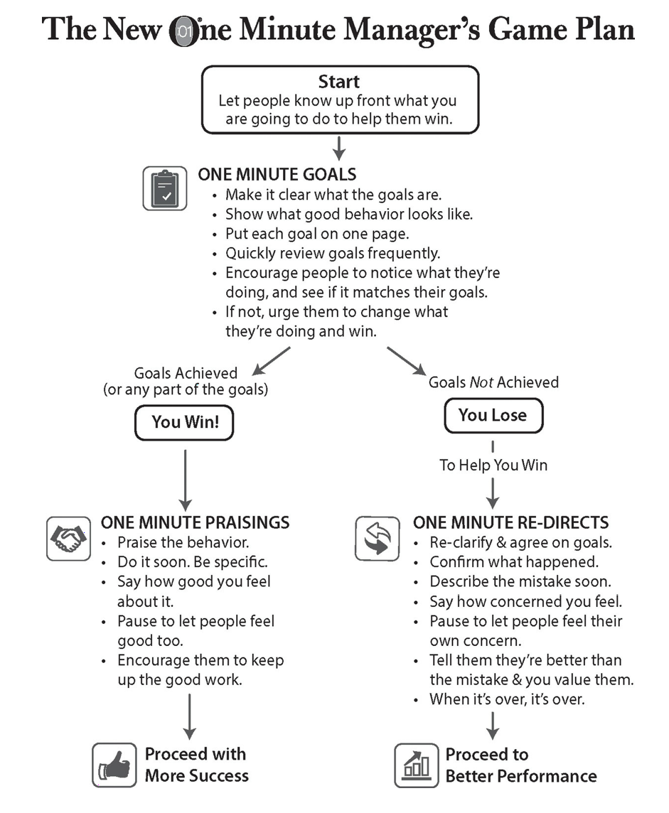 The New One Minute Manager Game Plan