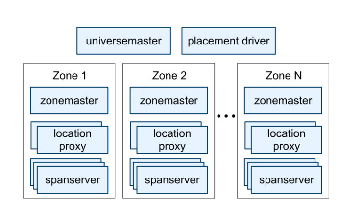 Spanner server organization