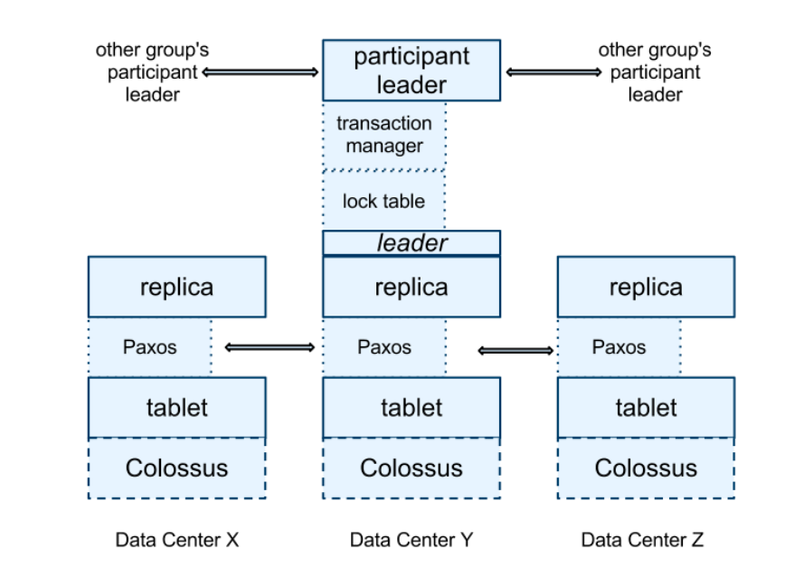 Spanserver Software Stack