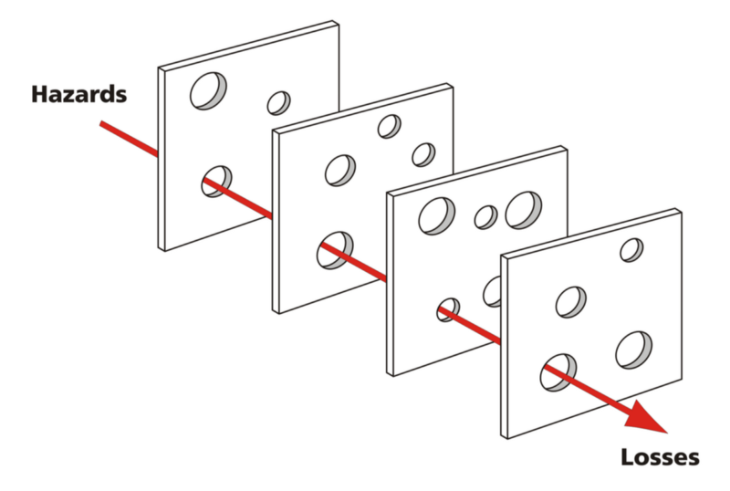 Accidents happen when multiple holes of the Swiss cheese align together