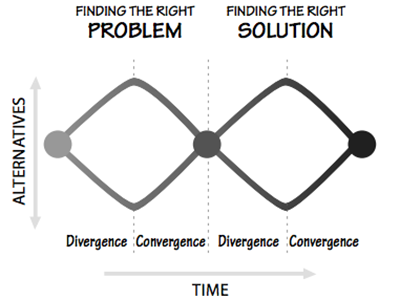 The Double Diamond design process