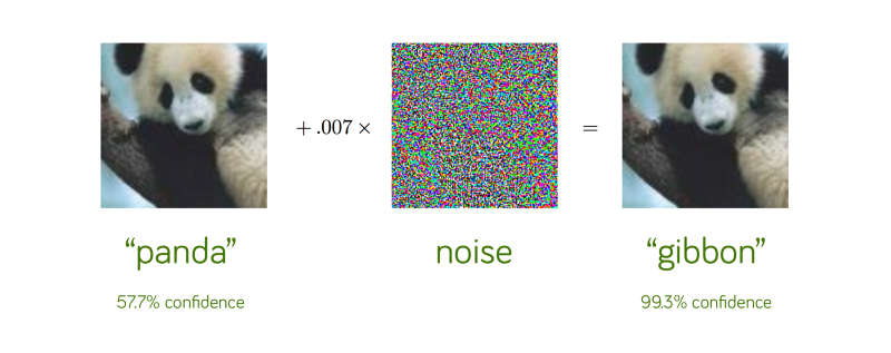 It’s easy to attain high confidence in the incorrect classification of an adversarial example. Source: Explaining and Harnessing Adversarial Examples, Goodfellow et al, ICLR 2015.