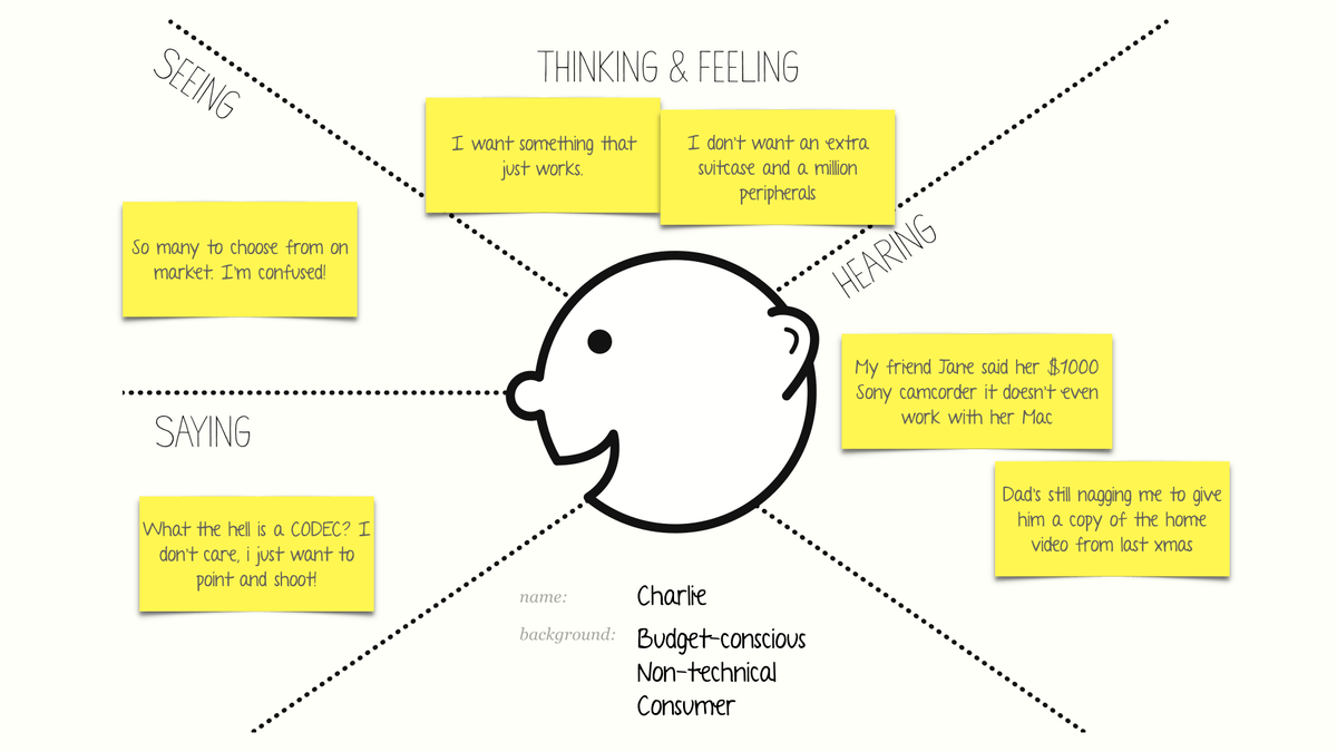 Empathy map for a user who is trying to record and upload a video in 2004. (Source)